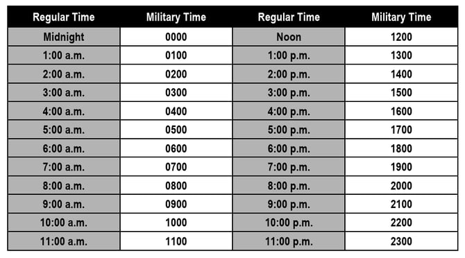 Military Conversion Chart